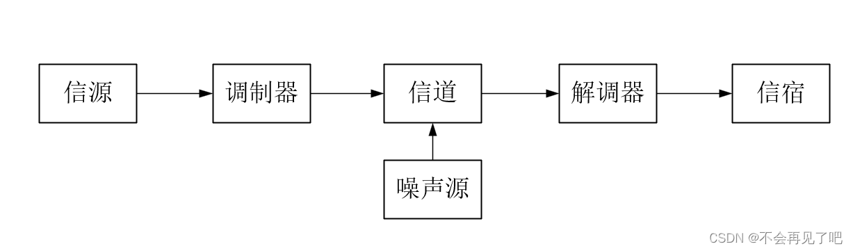 （万字超详细的复习资料丨没有之一）通信原理考试复习资料，按需收藏加关注。[通俗易懂]