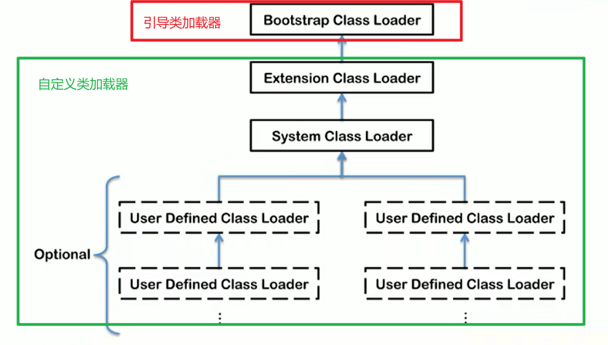 类加载器的分类