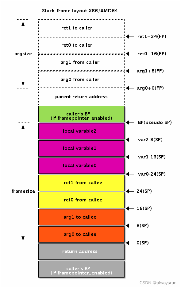 call-frame