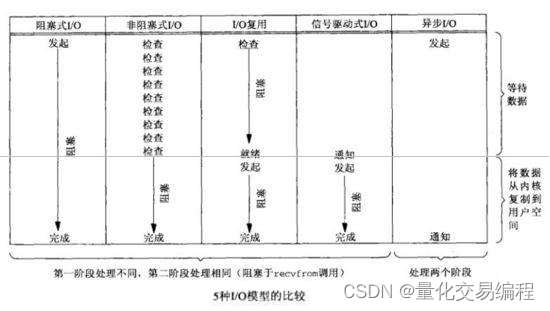 libevent（3）IO模型基础知识