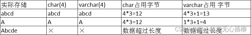 【MySQL学习笔记】（四）MySQL数据类型