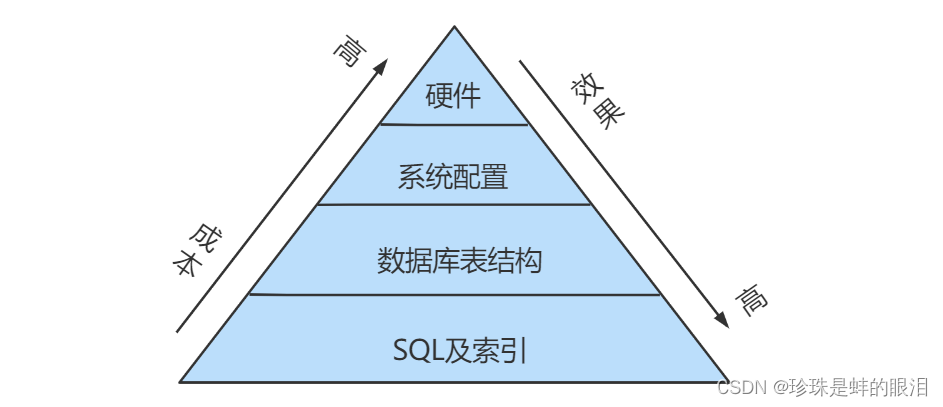 MySQL进阶_3.性能分析工具的使用