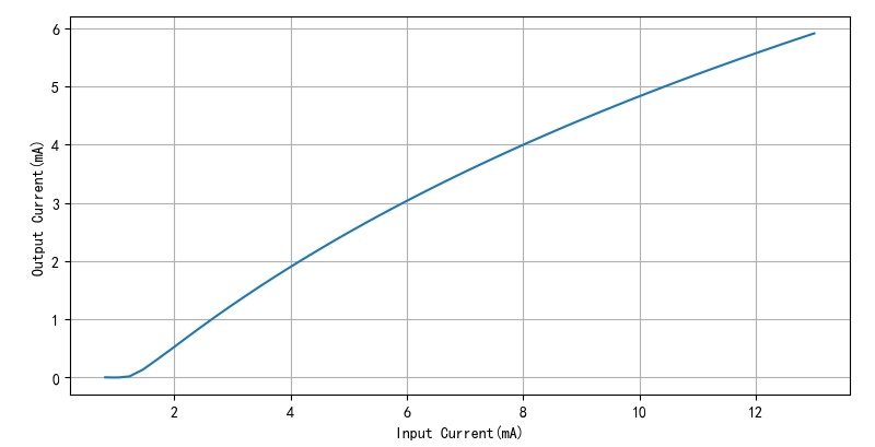 ▲ 图1.2.3 在外部供电为+12V下测量得到的电流