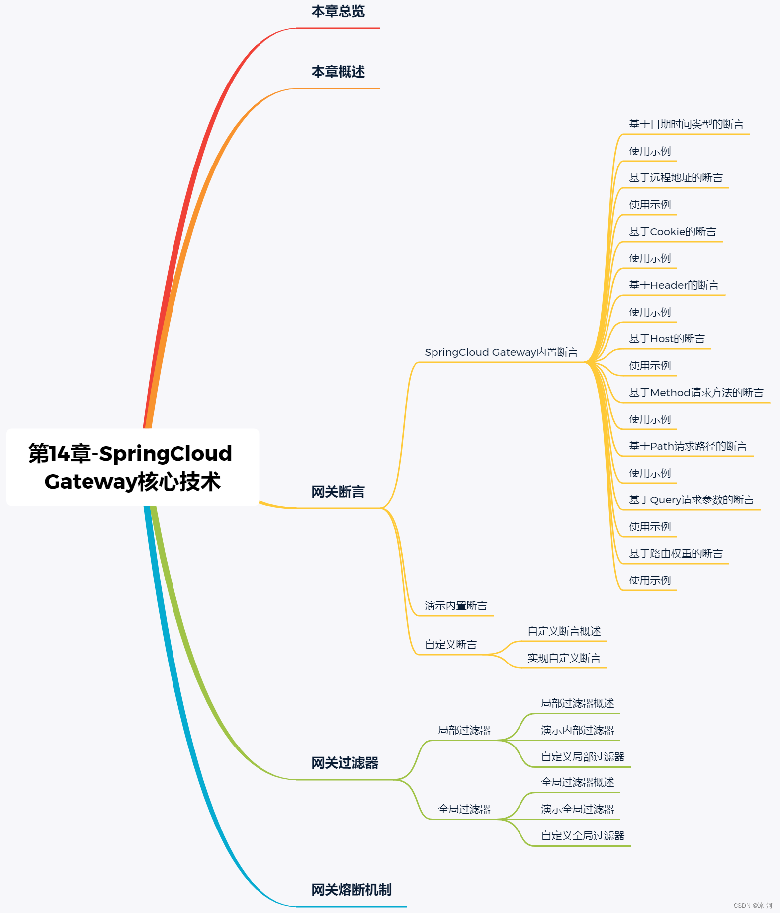 SA实战 ·《SpringCloud Alibaba实战》第14章-服务网关加餐：SpringCloud Gateway核心技术