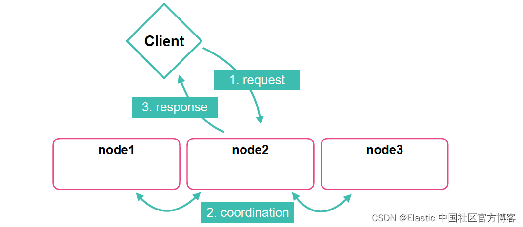 Elasticsearch：什么时候应该考虑在 Elasticsearch 中添加协调节点？