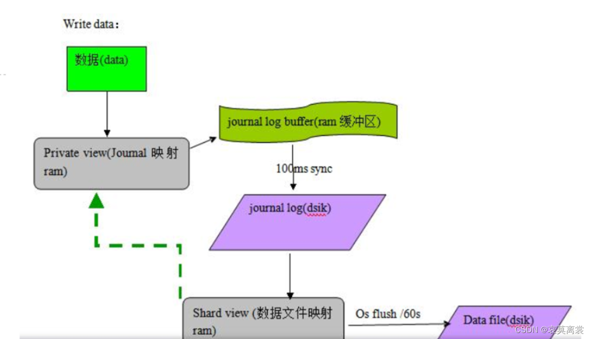 MongoDB单机集群方案及详解