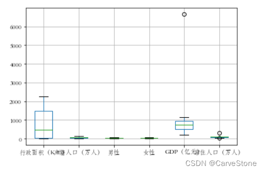 pandas案例——预处理部分地区数据