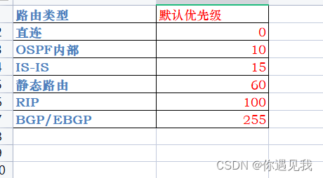 IS-IS实验总结 （下）