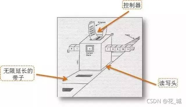 图灵机模型