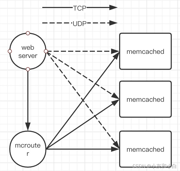 图3 web server与memcached的通信示意图
