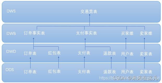 数仓建设（一）