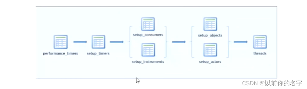 MySQL（一）