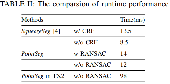 [论文阅读] PointSeg: Real-Time Semantic Segmentation Based on 3D LiDAR Point Cloud