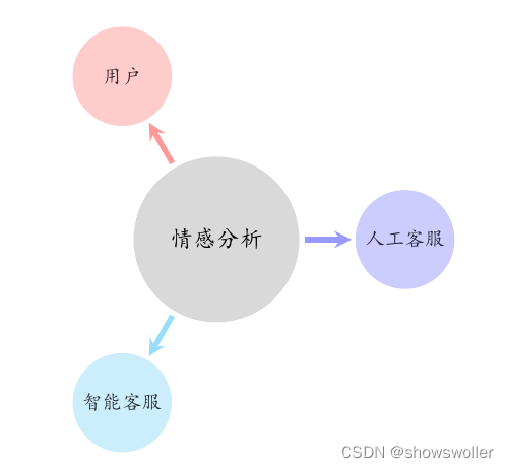 【Tensorflow+自然语言处理+LSTM】搭建智能聊天客服机器人实战（附源码、数据集和演示 超详细）