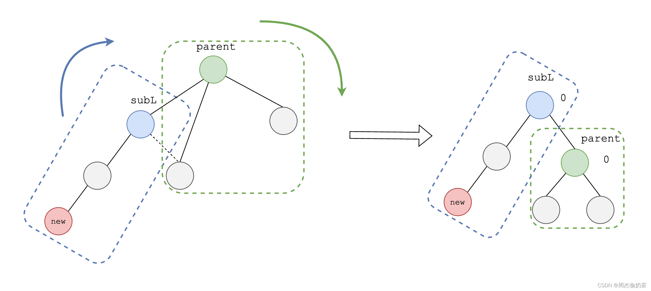 【C++进阶4-AVLTree】尽可能条理清晰地为你讲解比普通BST更强的——AVLTree