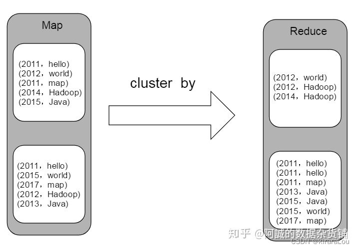 【hive】hive order、sort、distribute、cluster by区别与联系