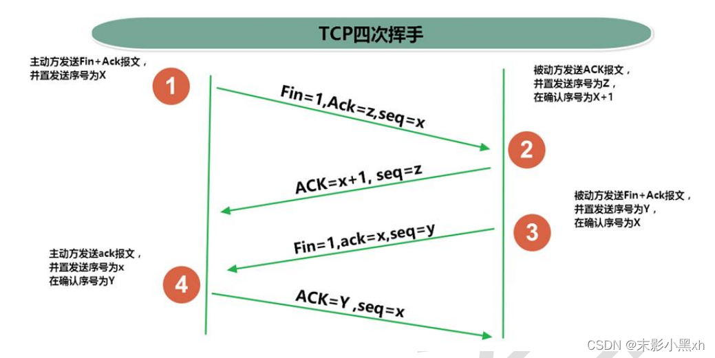 TCP的四次挥手