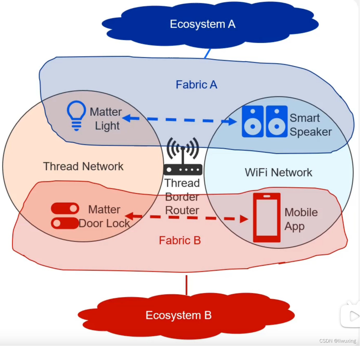 Matter Pool matter协议的关键特性_matter over thread和over wifi-CSDN博客