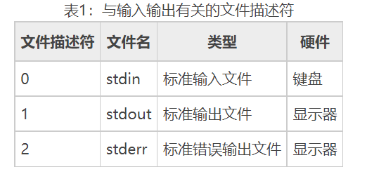 简单上手linux的输入输出重定向 音程的博客 Csdn博客