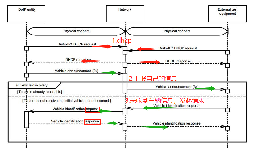 doip通信流程的建立(1)_doip转doip_abooom的博客-CSDN博客
