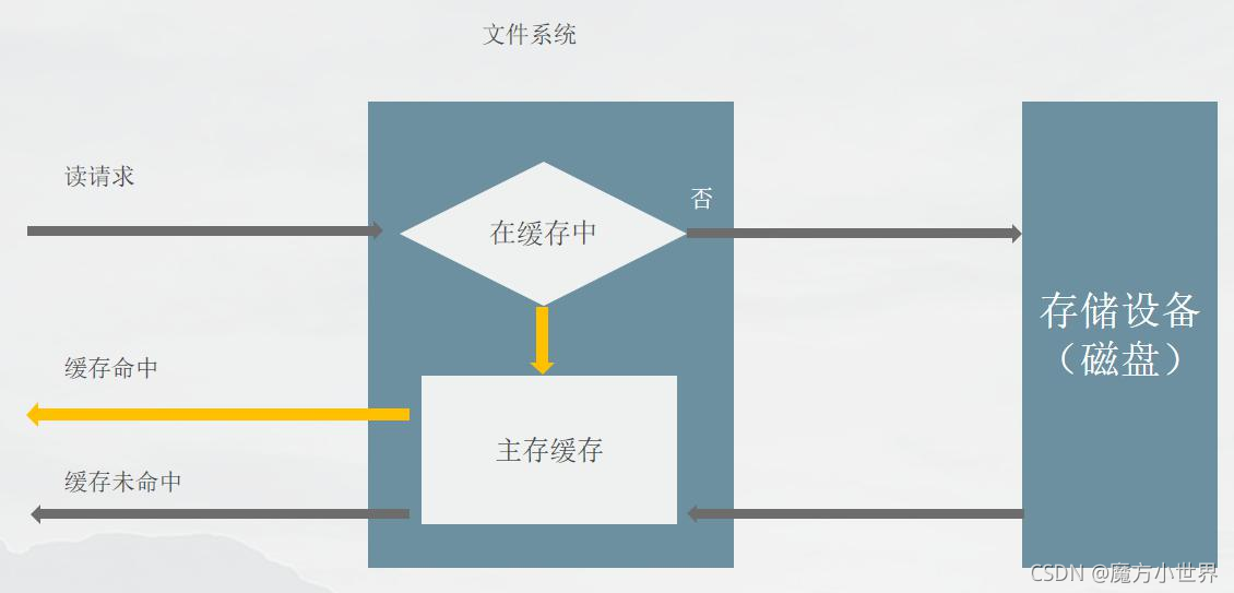 队列 结构详解（顺序/链式队列、循环队列、优先队列、高并发WEB服务队列）（C/C++）