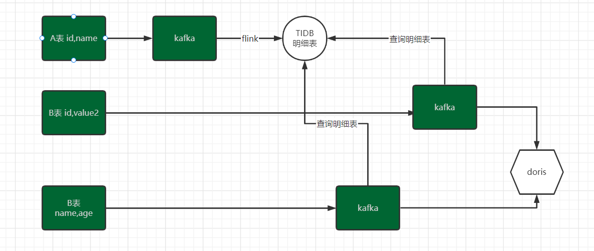 Flink cdc+ doris 大宽表实践~