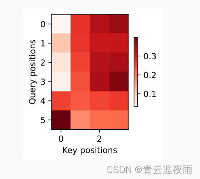 注意力机制（三）：Bahdanau注意力