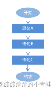 顺序结构执行流程图