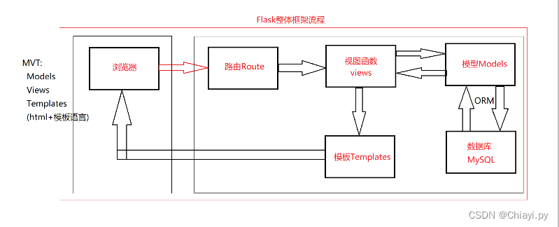 Flask入门和视图--01