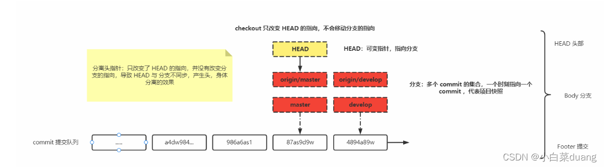 [外链图片转存失败,源站可能有防盗链机制,建议将图片保存下来直接上传(img-UnrHExc5-1657786039359)(git-media/Git 分离头指针.png)]