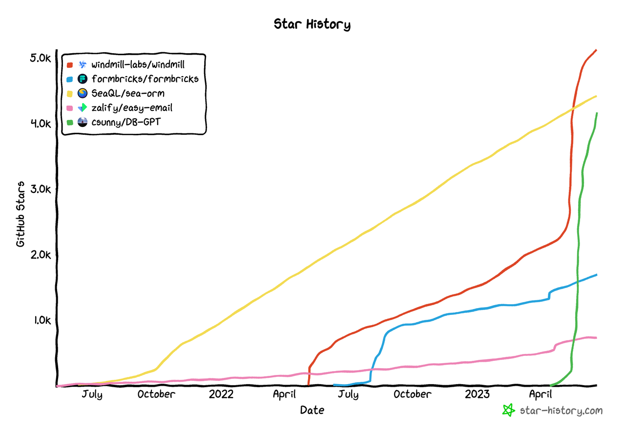 Star History 月度开源精选｜2023 年 5 月