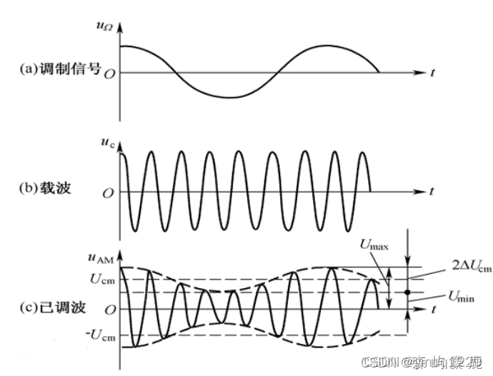 AM、FM、PM调制技术_am fm pm的实验小结-CSDN博客