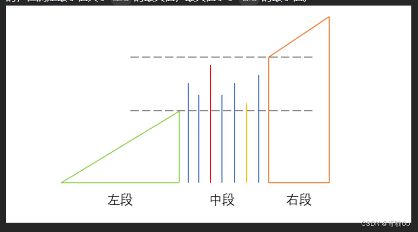 最短无序连续子数组