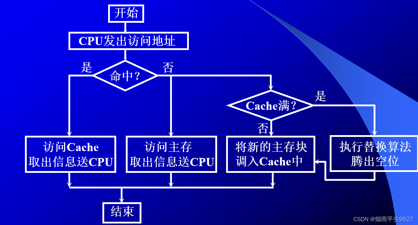 计算机组成原理（三）存 储 器