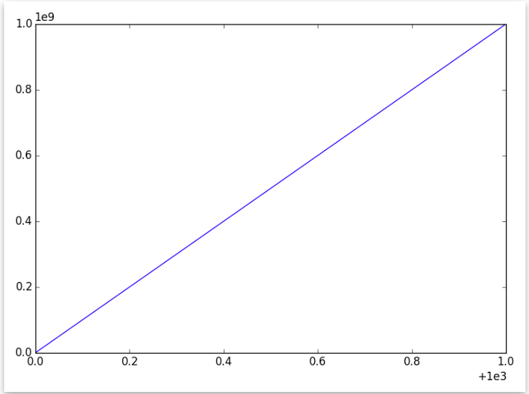 在matplotlib.pyplot中防止科学计数法和偏移量(+e2)_python matplotlib中的 如何不显示科学计数-CSDN博客