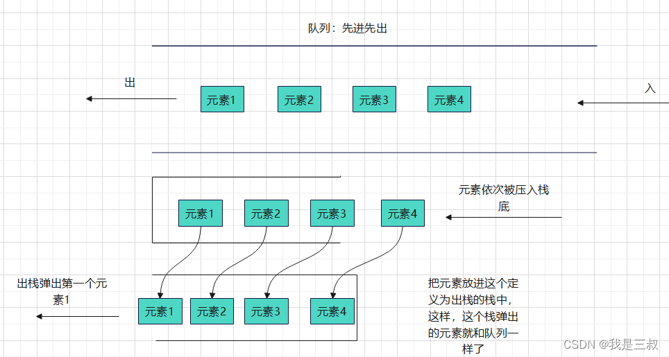 教你用栈实现队列怎么写