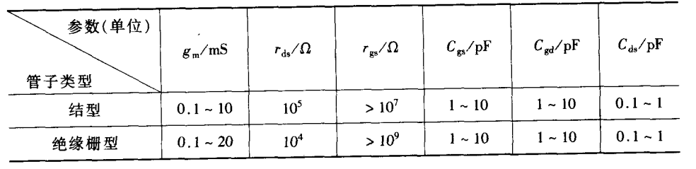 5.3 场效应管的高频等效模型