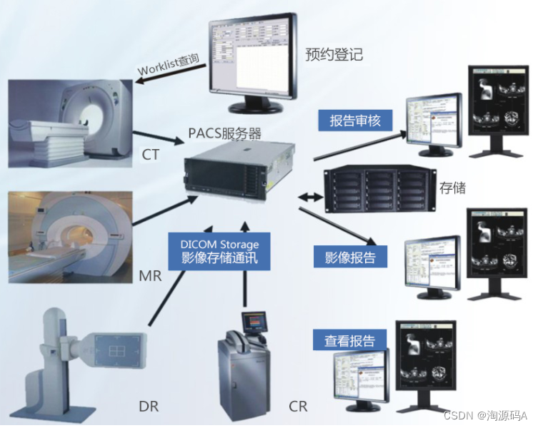PACS系统源码：支持三维重建功能、集成放射科管理RIS系统、图文报告编辑、打印、多级审核机制