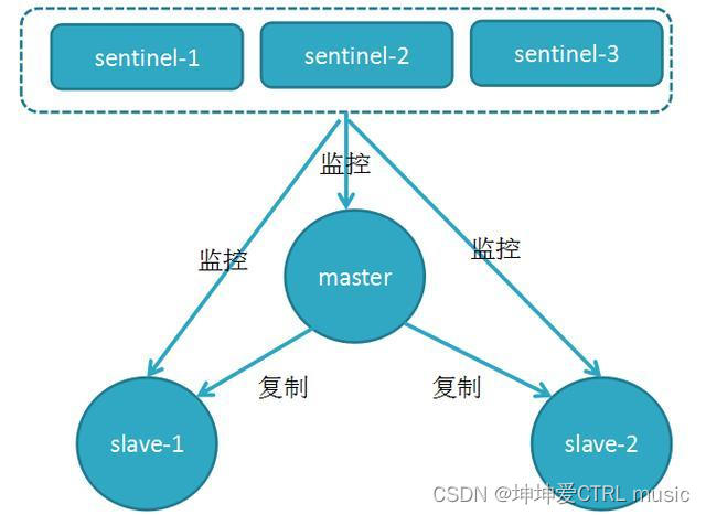 DAY 72 redis高可用的主从复制、哨兵、cluster集群