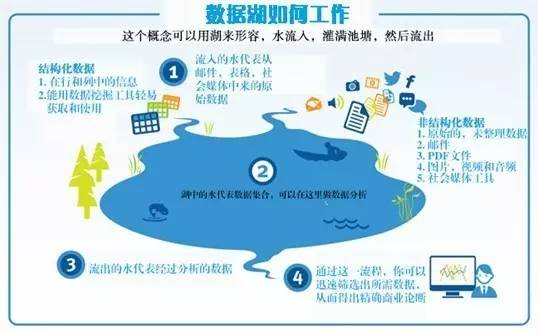 数据湖-1-数据湖的概念和基本特征_数据湖概念-CSDN博客