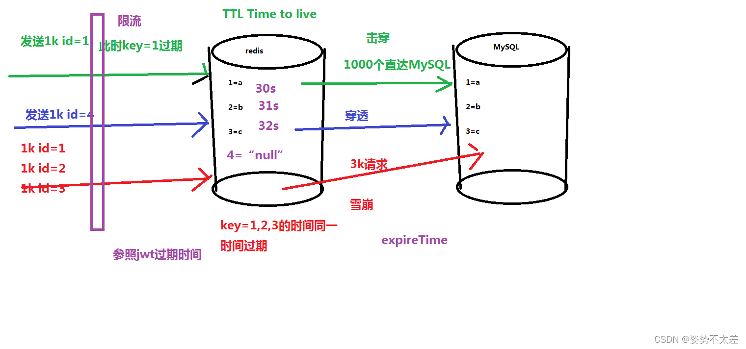 SSM之Spring注解式缓存Redis以及redies中的击穿，雪崩，穿的三种现象