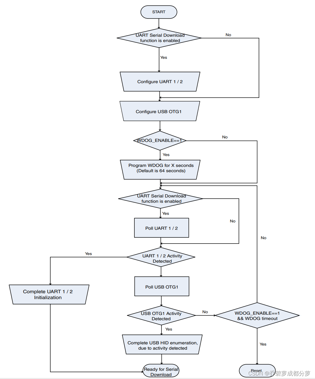 serial downloader boot flow
