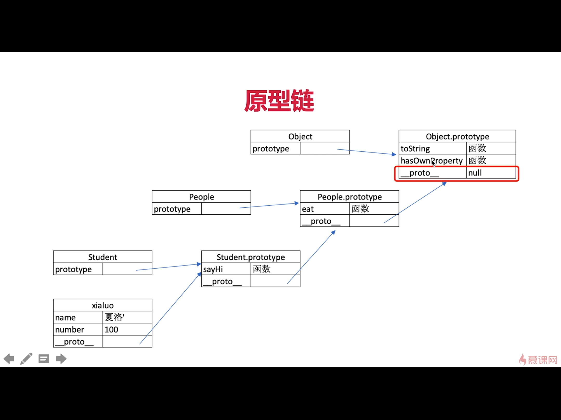 原型与原型链 - 构造函数与instanceof