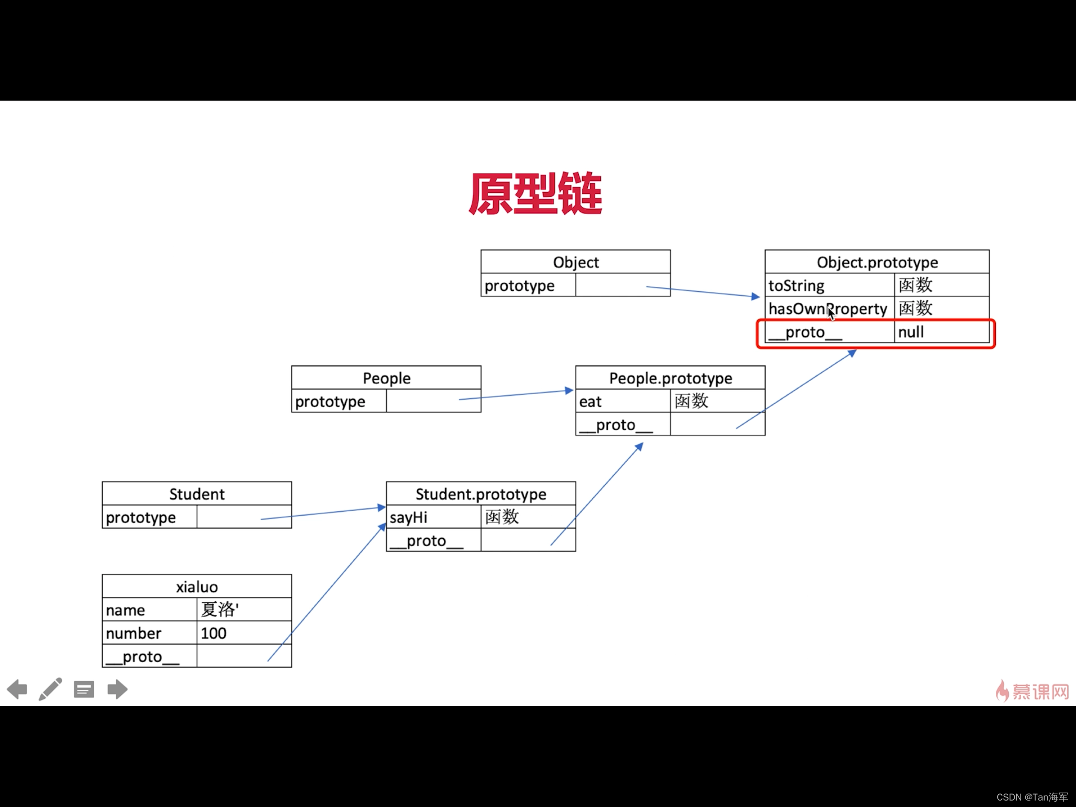 原型与原型链 - 构造函数与instanceof