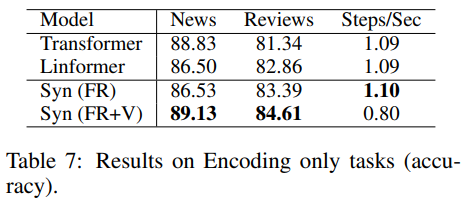 文献阅读：Synthesizer: Rethinking Self-Attention in Transformer Models