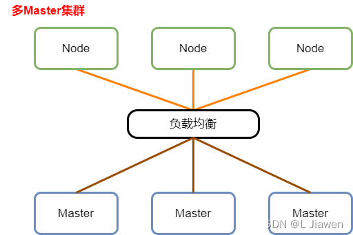 多Master集群