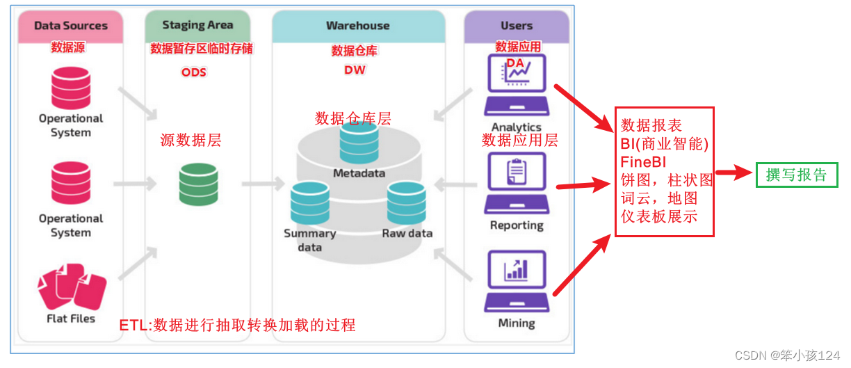 Python大数据学习问题整理汇总