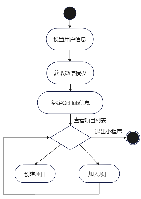 摸鱼买菜必涨价-冲刺日志（第二天）