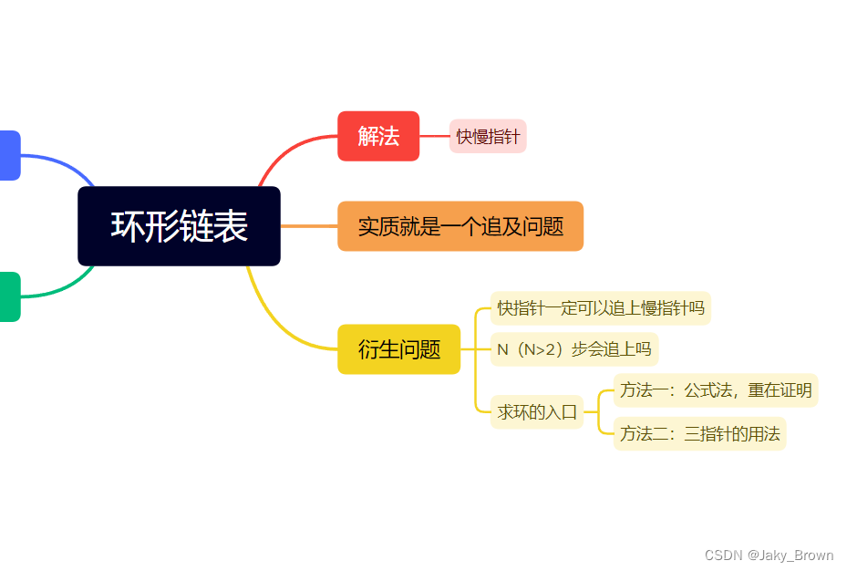 环型链表oj