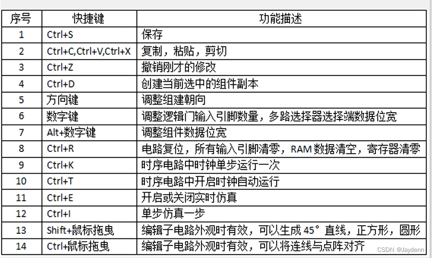 Logisim中各种颜色的线表示的意义以及快捷键